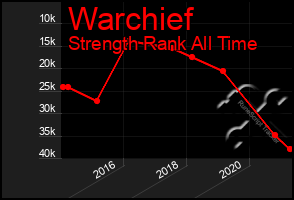 Total Graph of Warchief