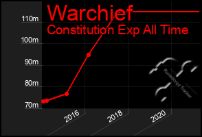 Total Graph of Warchief