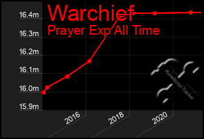 Total Graph of Warchief