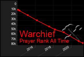 Total Graph of Warchief