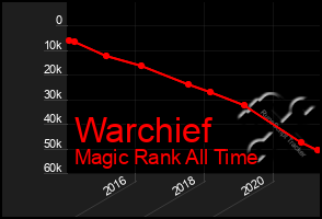 Total Graph of Warchief