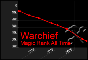 Total Graph of Warchief