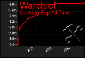 Total Graph of Warchief