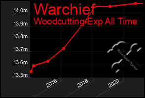 Total Graph of Warchief