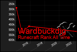 Total Graph of Wardbuckdig