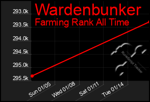 Total Graph of Wardenbunker