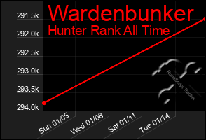 Total Graph of Wardenbunker