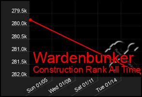 Total Graph of Wardenbunker