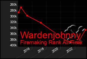 Total Graph of Wardenjohnny