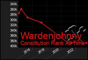 Total Graph of Wardenjohnny