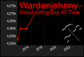 Total Graph of Wardenjohnny