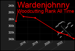 Total Graph of Wardenjohnny