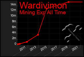 Total Graph of Wardivimon