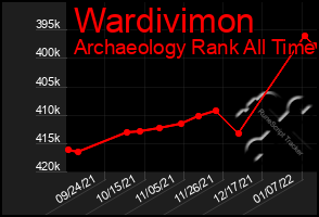 Total Graph of Wardivimon