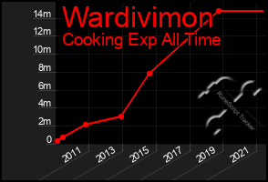 Total Graph of Wardivimon