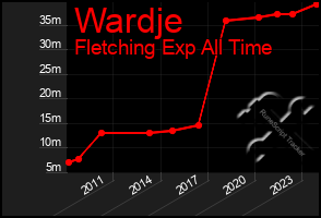 Total Graph of Wardje