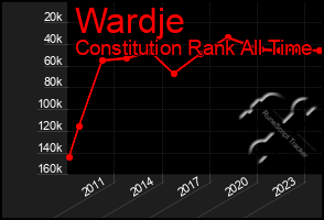 Total Graph of Wardje