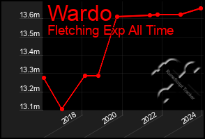 Total Graph of Wardo