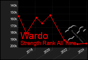 Total Graph of Wardo