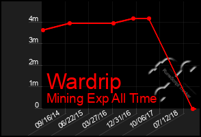 Total Graph of Wardrip