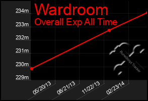 Total Graph of Wardroom