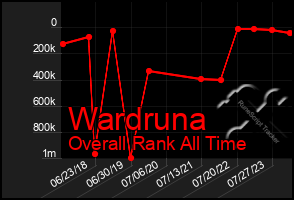 Total Graph of Wardruna