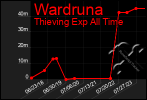 Total Graph of Wardruna