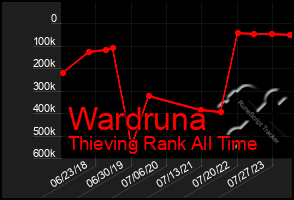 Total Graph of Wardruna