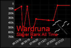 Total Graph of Wardruna