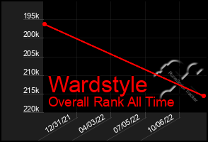 Total Graph of Wardstyle