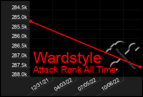 Total Graph of Wardstyle