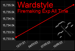 Total Graph of Wardstyle