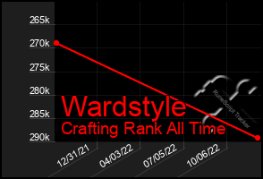 Total Graph of Wardstyle