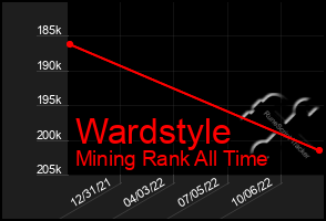 Total Graph of Wardstyle