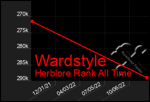 Total Graph of Wardstyle