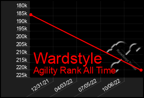 Total Graph of Wardstyle