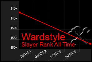 Total Graph of Wardstyle