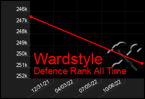 Total Graph of Wardstyle