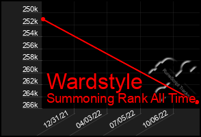 Total Graph of Wardstyle