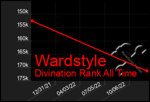 Total Graph of Wardstyle