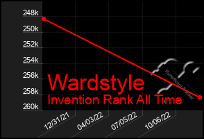 Total Graph of Wardstyle