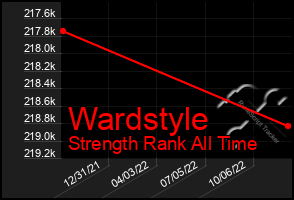 Total Graph of Wardstyle