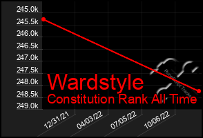 Total Graph of Wardstyle