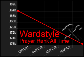 Total Graph of Wardstyle