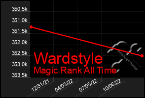 Total Graph of Wardstyle