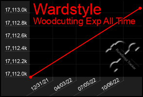 Total Graph of Wardstyle