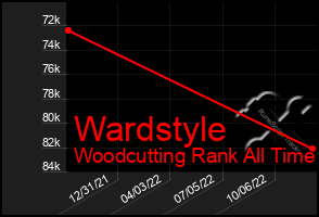 Total Graph of Wardstyle