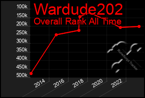 Total Graph of Wardude202