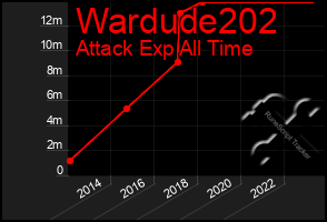 Total Graph of Wardude202