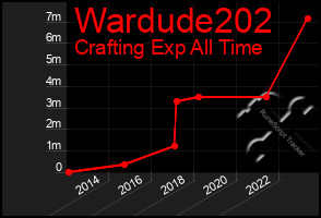 Total Graph of Wardude202